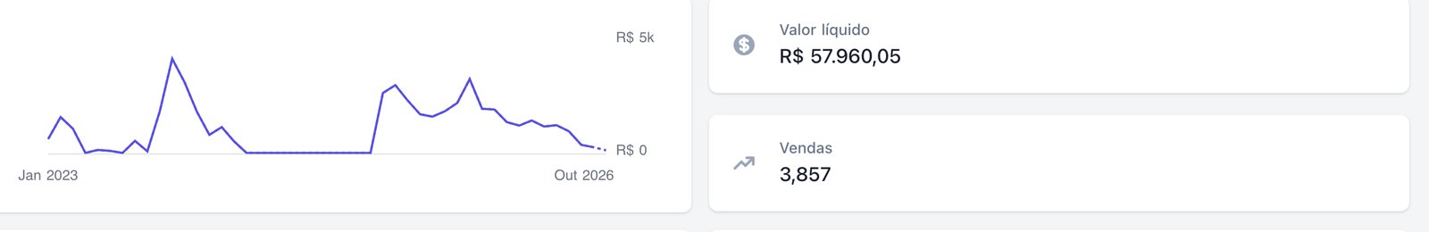 Painel da Kiwify com gráfico de vendas de janeiro de 2023 a outubro de 2026, valor líquido de R$ 57.960,05 e 3.857 vendas