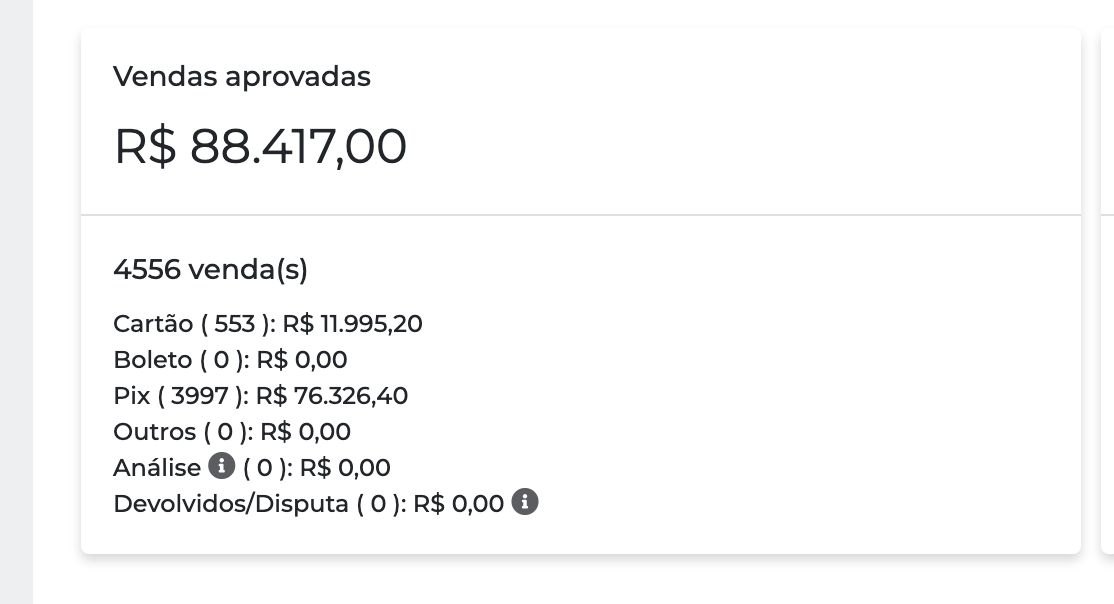 Painel da Perfect Pay com R$ 88.417,00 em vendas aprovadas em 4.556 vendas, sendo 553 no cartão e 3.997 no Pix